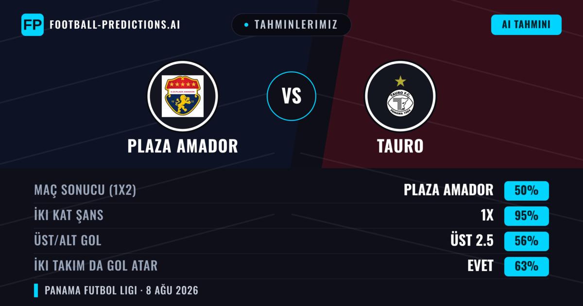 Tahminlerimiz: Plaza Amador vs Tauro — Plaza Amador — Kazanmak (52%); Üst 2.5; İki taraf da gol atar: Evet