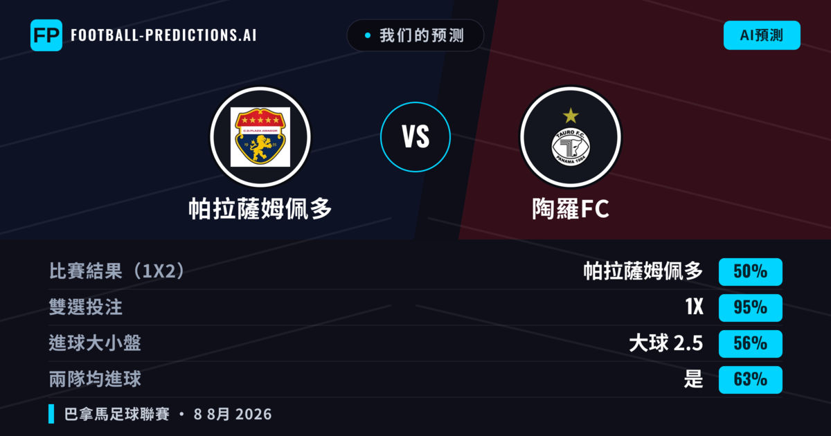 我们的预测: 帕拉薩姆佩多 對 陶羅FC — 帕拉薩姆佩多 — 勝 (52%); 大球 2.5; 有進球