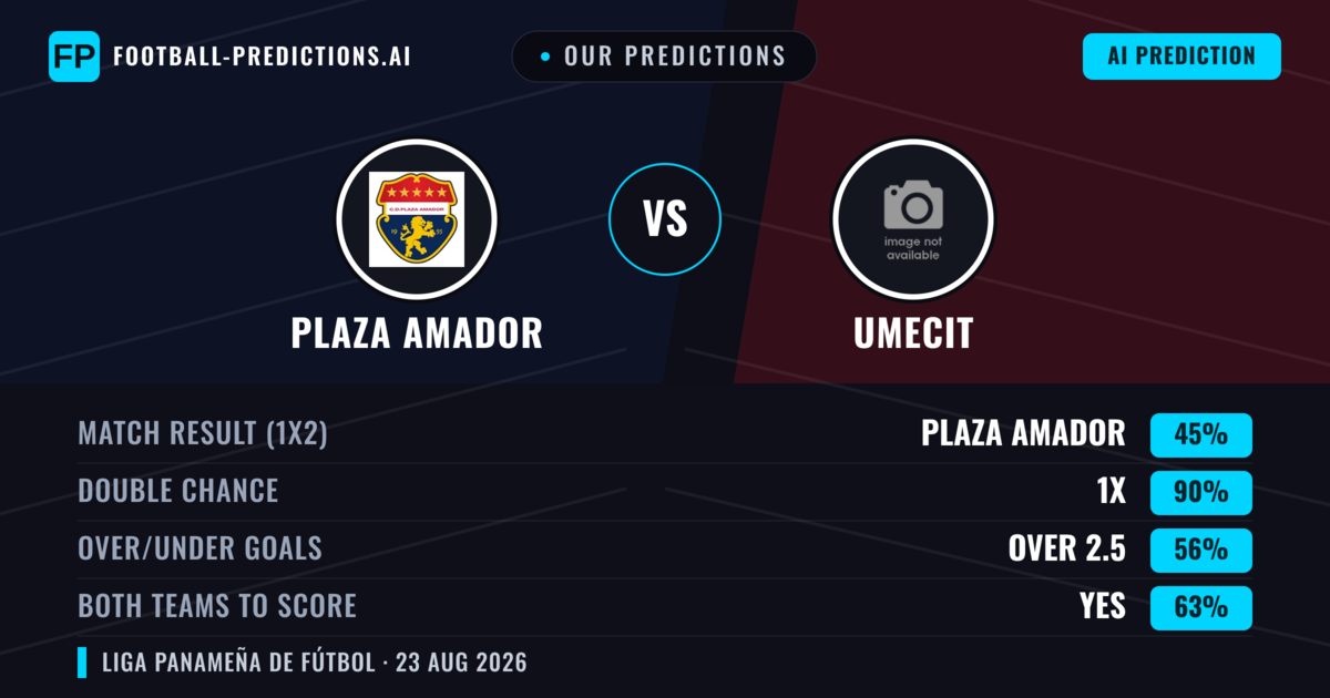 Our Predictions: Plaza Amador vs UMECIT — Plaza Amador — Win (58%); over 2.5; Both teams to score: Yes