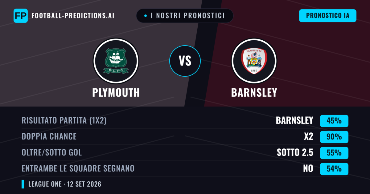 I nostri pronostici: Plymouth vs Barnsley — Pareggio (45%); Sotto 2.5; Entrambe segnano: No