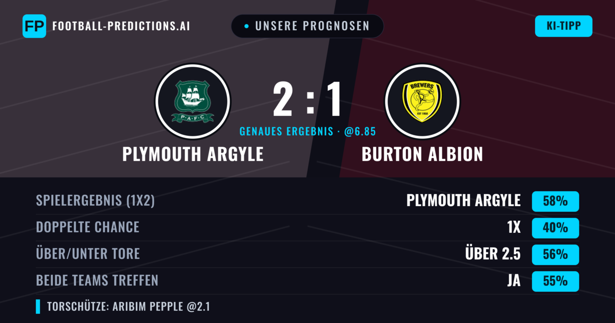 Unsere Prognosen: Plymouth Argyle vs Burton Albion — Plymouth Argyle — Sieg (63%); Über 2.5; Beide treffen: Ja