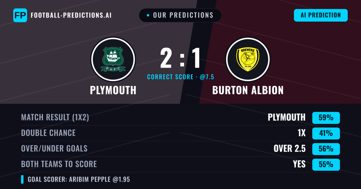 Our Predictions: Plymouth vs Burton Albion — Plymouth — Win (63%); over 2.5; Both teams to score: Yes
