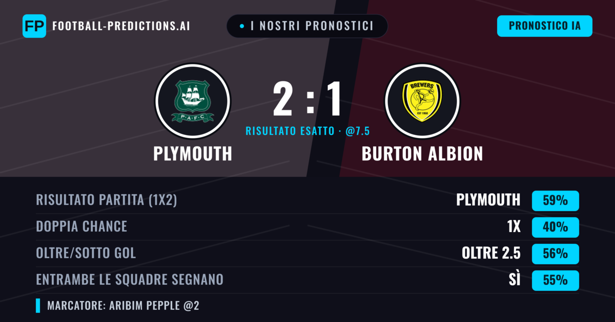 I nostri pronostici: Plymouth vs Burton Albion — Plymouth — Vince (63%); Oltre 2.5; Entrambe segnano: Sì