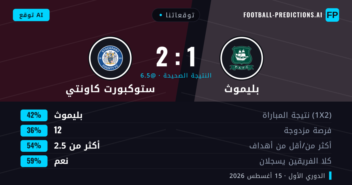 توقعاتنا: بليموث ضد ستوكبورت كاونتي — بليموث — فوز (45%); أكثر من 2.5; هدفين أو أكثر