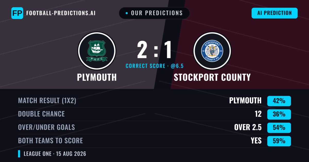 Our Predictions: Plymouth vs Stockport County — Plymouth — Win (45%); over 2.5; Both teams to score: Yes