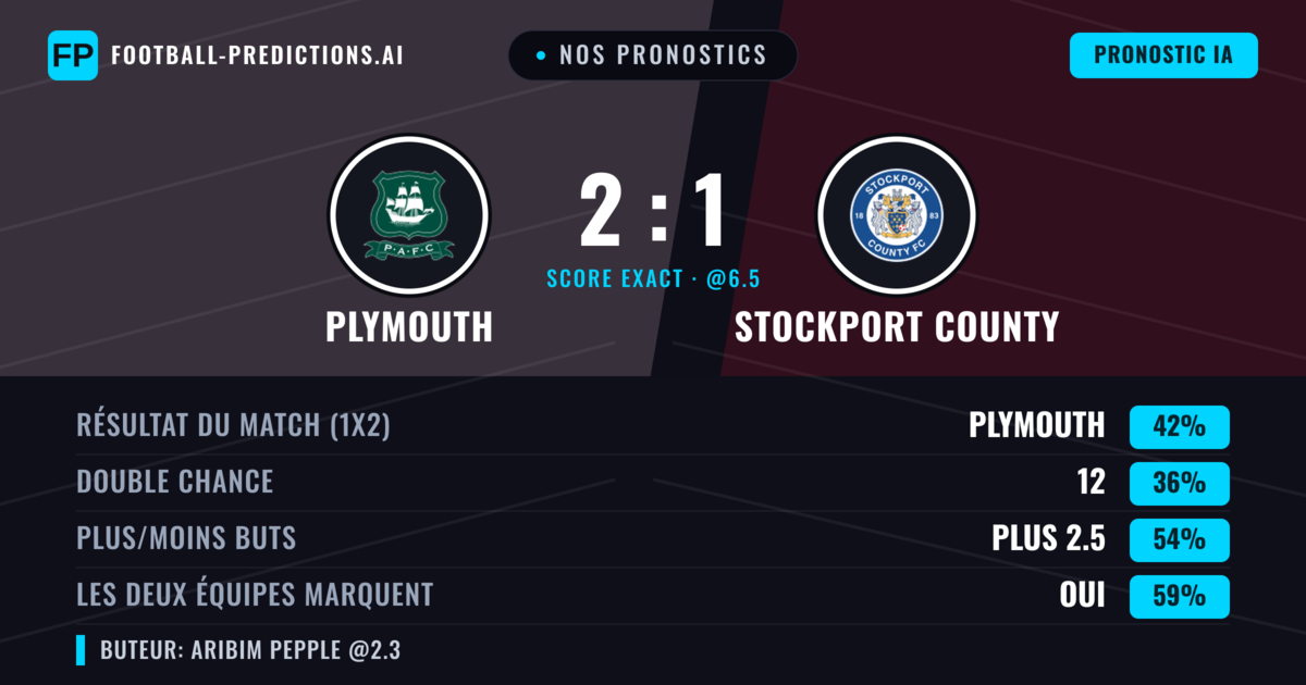 Nos pronostics: Plymouth vs Stockport County — Plymouth — Victoire (45%); Plus 2.5; Les deux marquent : Oui