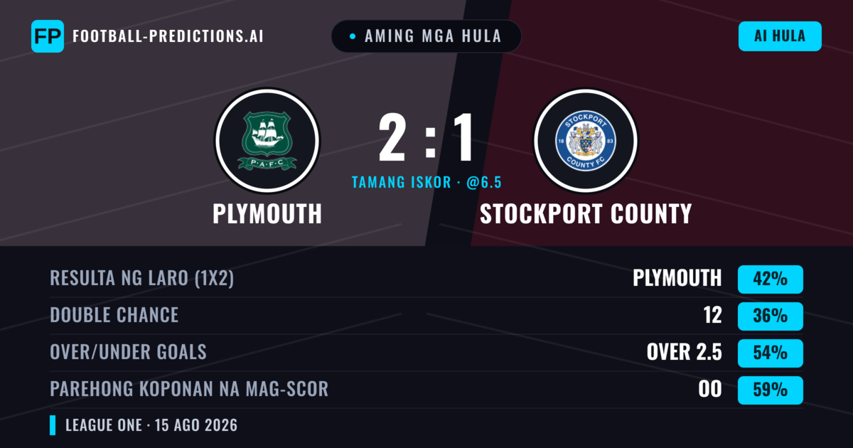 Aming mga hula: Plymouth vs Stockport County — Plymouth — Manalo (45%); Over 2.5; Parehong magbubuo: Oo
