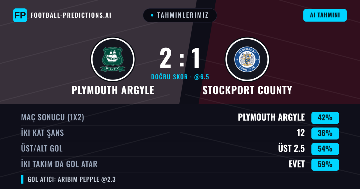 Tahminlerimiz: Plymouth Argyle vs Stockport County — Plymouth Argyle — Kazanmak (45%); Üst 2.5; İki taraf da gol atar: Evet