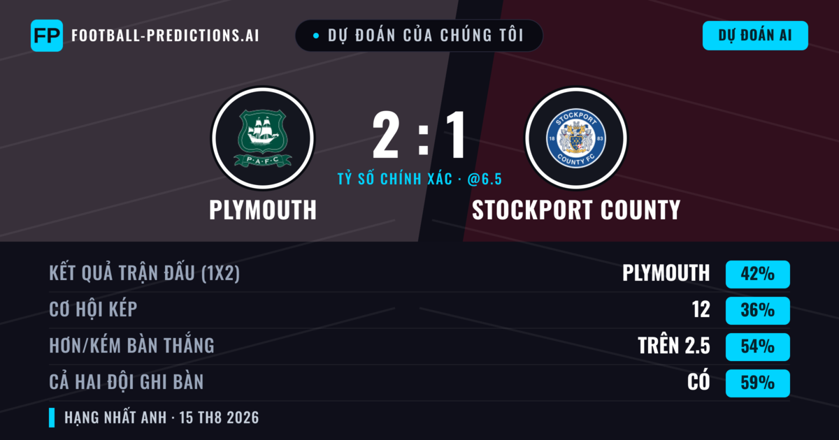 Dự đoán của chúng tôi: Plymouth vs Stockport County — Plymouth — Thắng (45%); Hơn 2.5; Cả hai ghi bàn: Có
