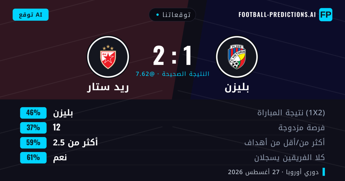 توقعاتنا: بليزن ضد ريد ستار — بليزن — فوز (45%); أكثر من 2.5; هدفين أو أكثر