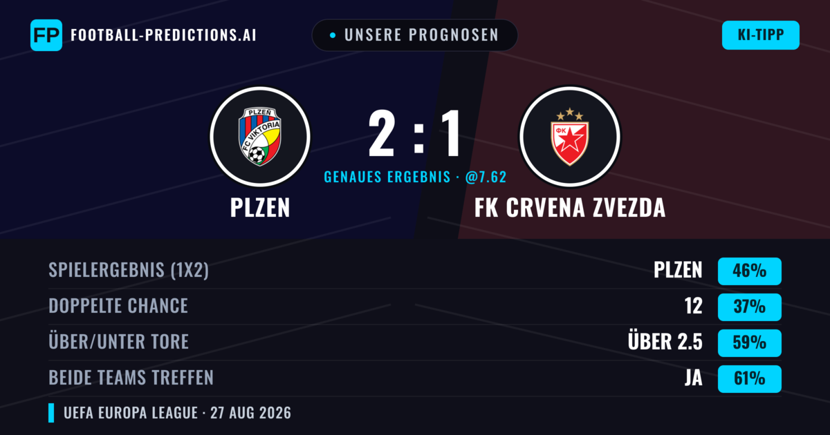 Unsere Prognosen: Plzen vs FK Crvena Zvezda — Plzen — Sieg (45%); Über 2.5; Beide treffen: Ja