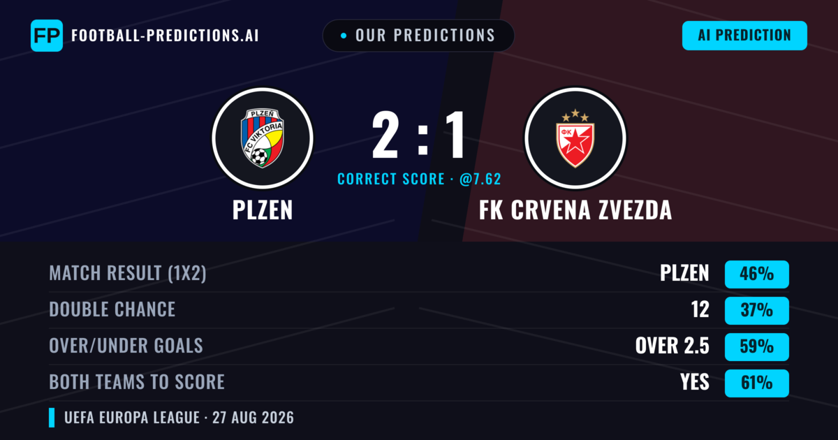 Our Predictions: Plzen vs FK Crvena Zvezda — Plzen — Win (45%); over 2.5; Both teams to score: Yes