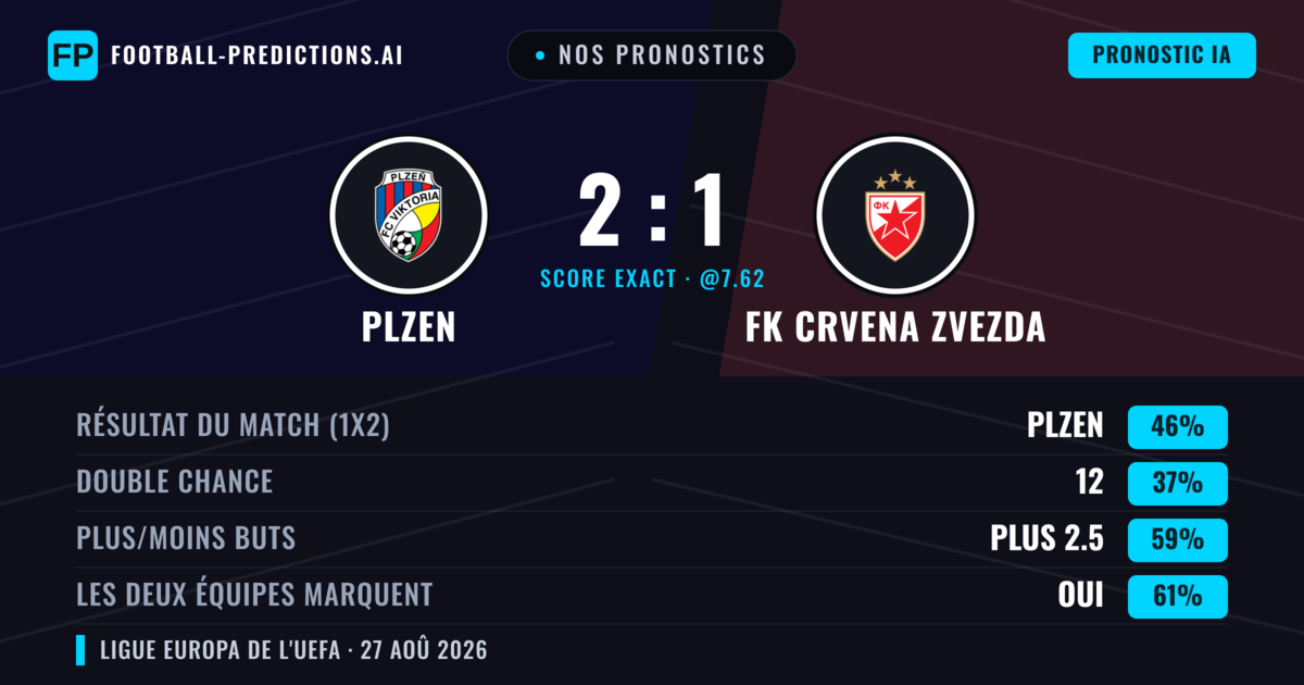 Nos pronostics: Plzen vs FK Crvena Zvezda — Plzen — Victoire (45%); Plus 2.5; Les deux marquent : Oui
