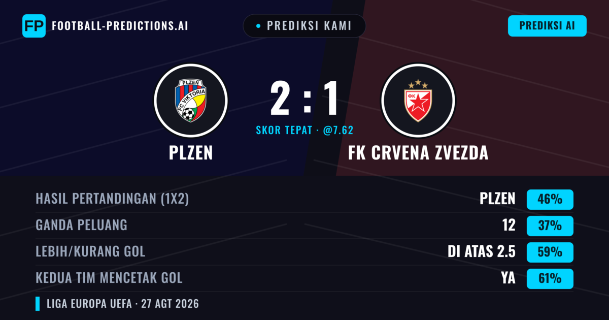 Prediksi kami: Plzen vs FK Crvena Zvezda — Plzen — Menang (45%); Lebih 2.5; Kedua tim mencetak gol: Ya