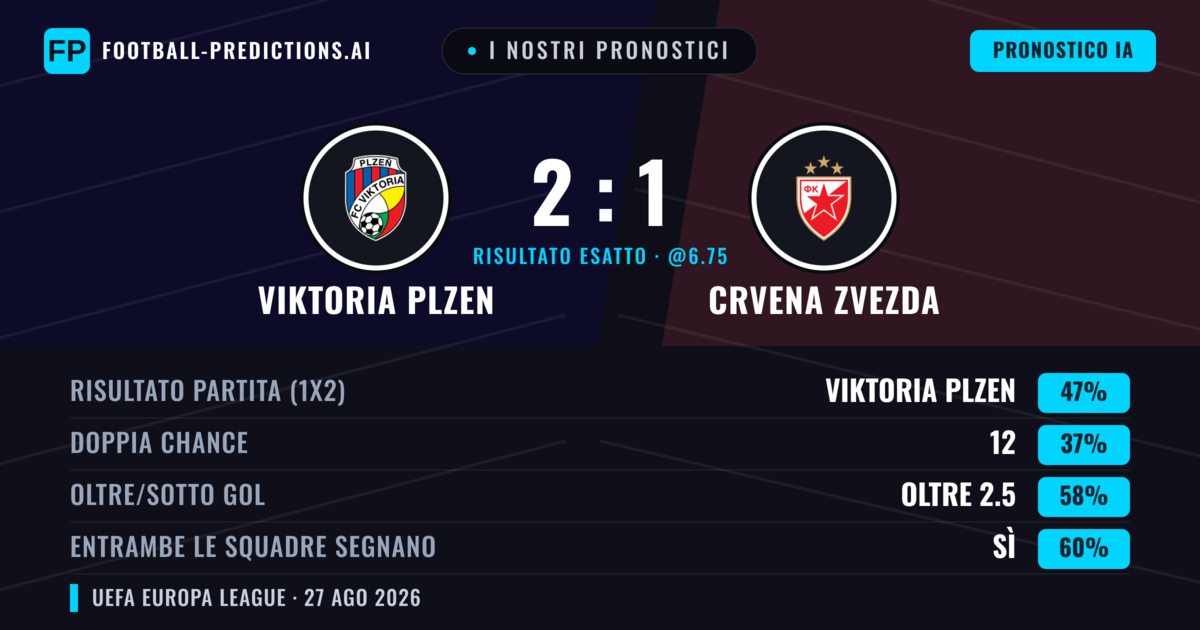 I nostri pronostici: Viktoria Plzen vs Crvena Zvezda — Viktoria Plzen — Vince (45%); Oltre 2.5; Entrambe segnano: Sì