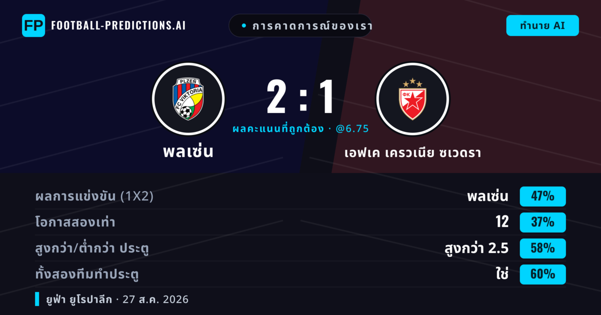 การคาดการณ์ของเรา: พลเซ่น vs เอฟเค เครวเนีย ซเวดรา — พลเซ่น — ชนะ (45%); เกิน 2.5; ทั้งสองทีมทำประตู: ใช่