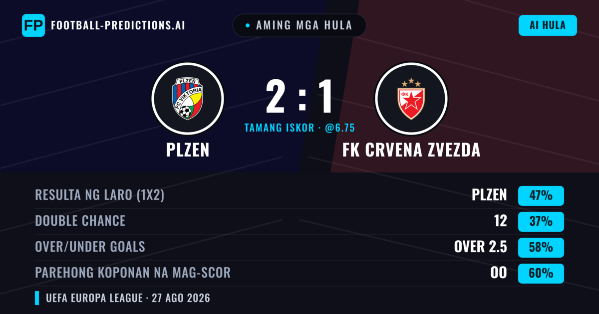 Aming mga hula: Plzen vs FK Crvena Zvezda — Plzen — Manalo (45%); Over 2.5; Parehong magbubuo: Oo