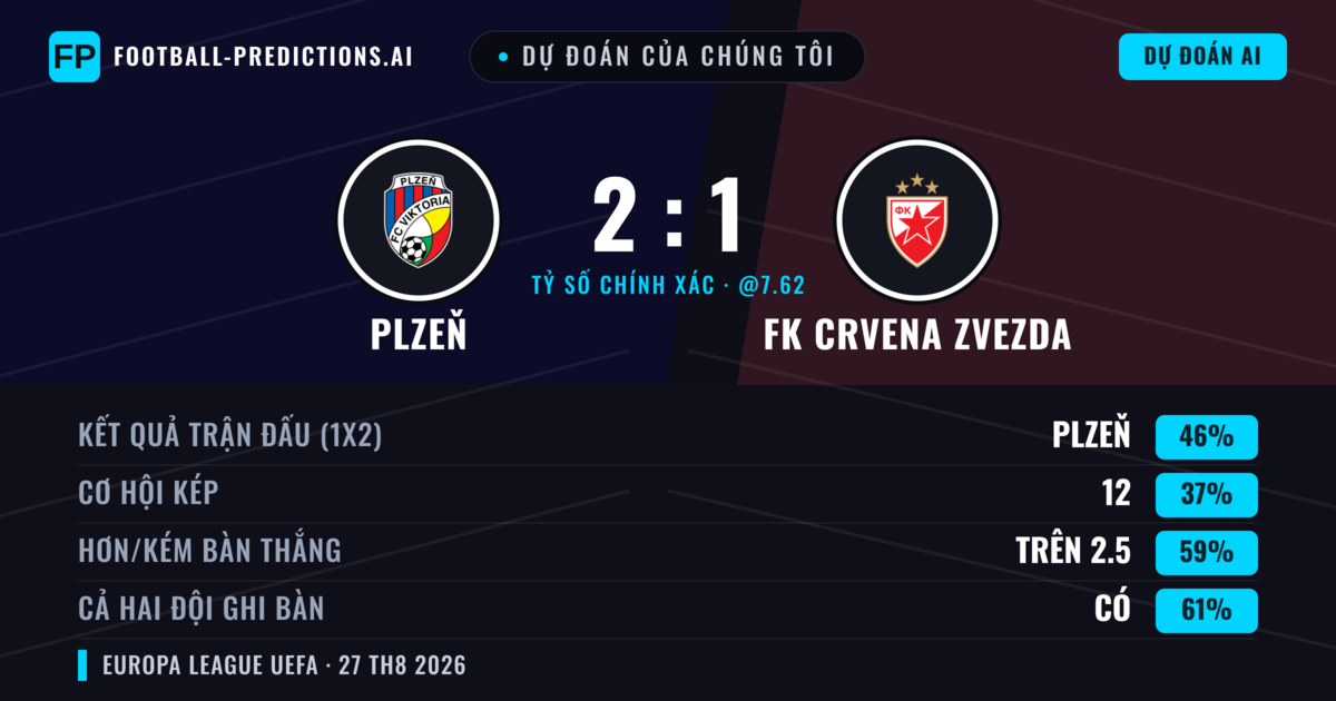 Dự đoán của chúng tôi: Plzeň vs FK Crvena Zvezda — Plzeň — Thắng (45%); Hơn 2.5; Cả hai ghi bàn: Có