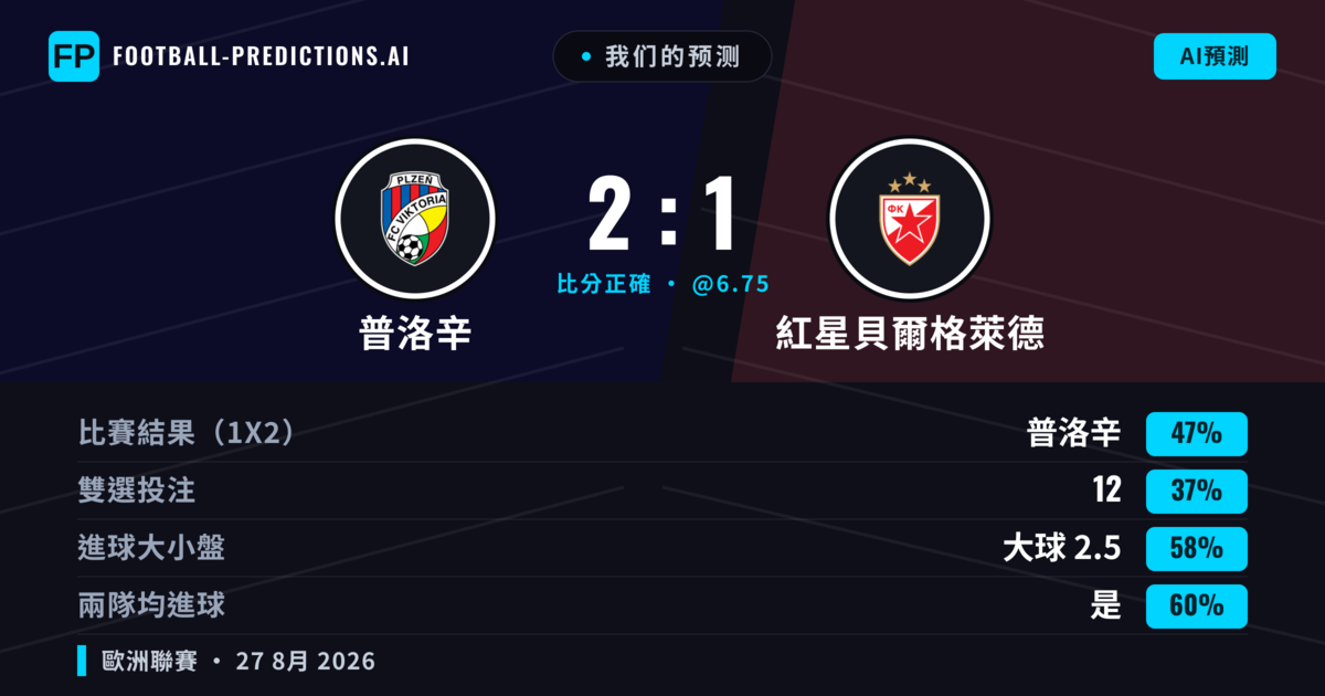 我们的预测: 普洛辛 對 紅星貝爾格萊德 — 普洛辛 — 勝 (45%); 大球 2.5; 有進球