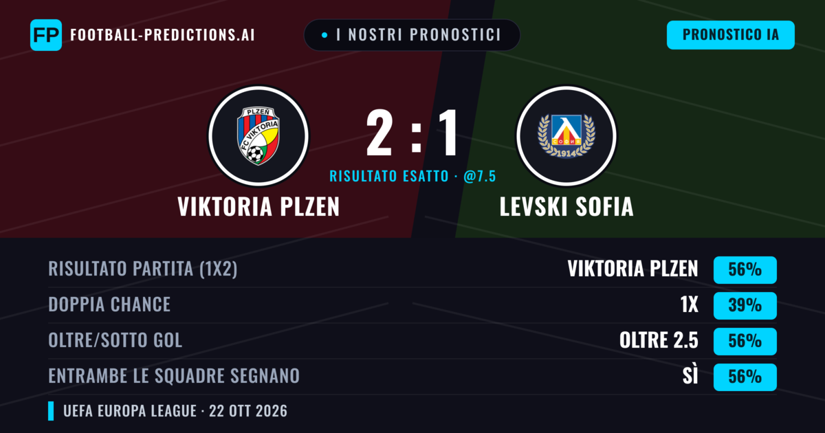 I nostri pronostici: Viktoria Plzen vs Levski Sofia — Viktoria Plzen — Vince (53%); Oltre 2.5; Entrambe segnano: Sì