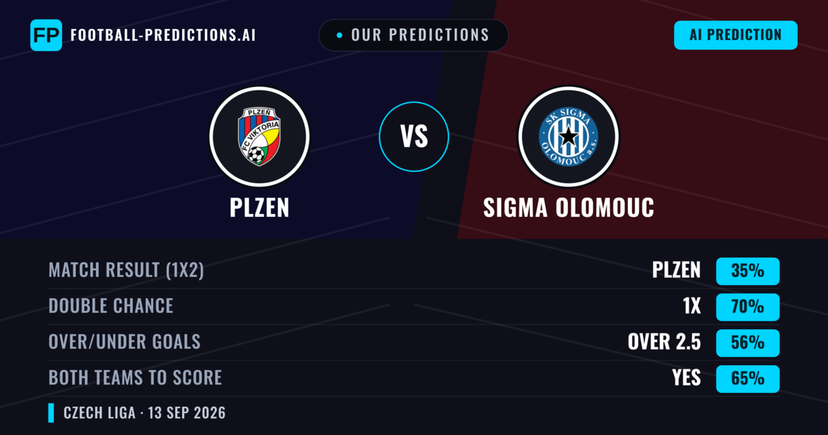 Our Predictions: Plzen vs Sigma Olomouc — Draw (35%); over 2.5; Both teams to score: Yes