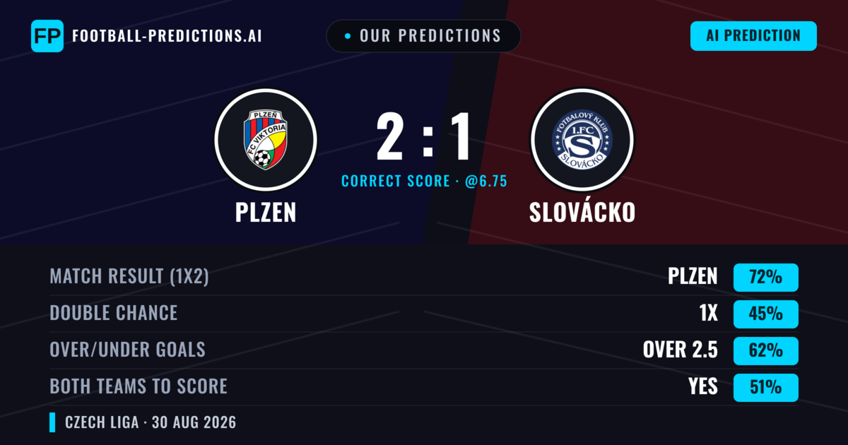 Our Predictions: Plzen vs Slovácko — Plzen — Win (72%); over 2.5; Both teams to score: Yes