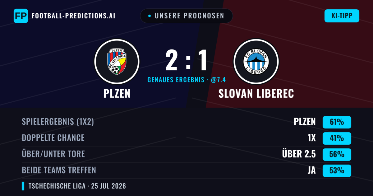 Unsere Prognosen: Plzen vs Slovan Liberec — Plzen — Sieg (62%); Über 2.5; Beide treffen: Ja