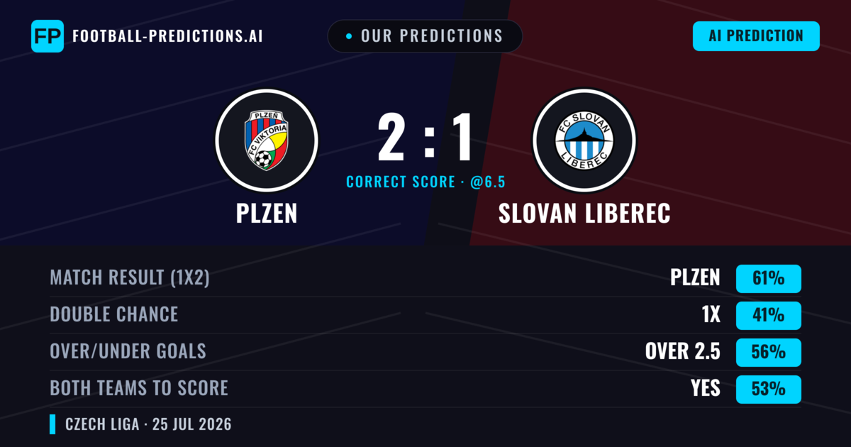 Our Predictions: Plzen vs Slovan Liberec — Plzen — Win (62%); over 2.5; Both teams to score: Yes