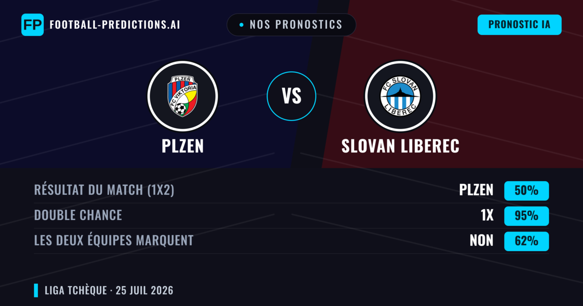 Nos pronostics: Plzen vs Slovan Liberec — Plzen — Victoire (62%); Plus 2.5; Les deux marquent : Oui