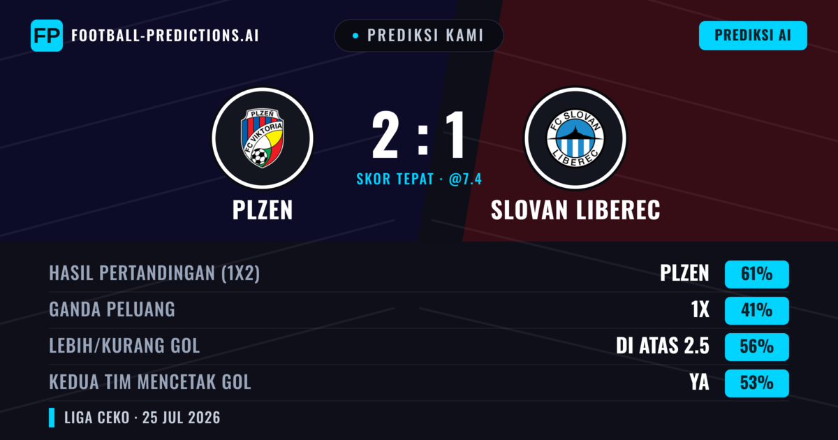 Prediksi kami: Plzen vs Slovan Liberec — Plzen — Menang (62%); Lebih 2.5; Kedua tim mencetak gol: Ya
