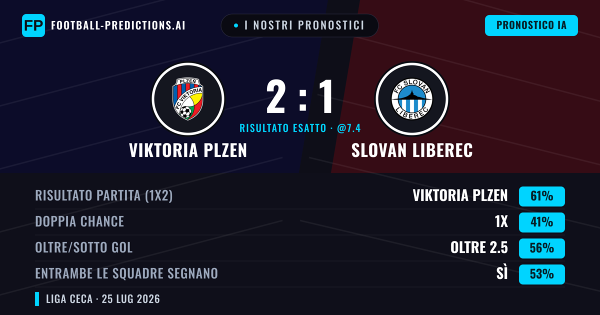 I nostri pronostici: Viktoria Plzen vs Slovan Liberec — Viktoria Plzen — Vince (62%); Oltre 2.5; Entrambe segnano: Sì