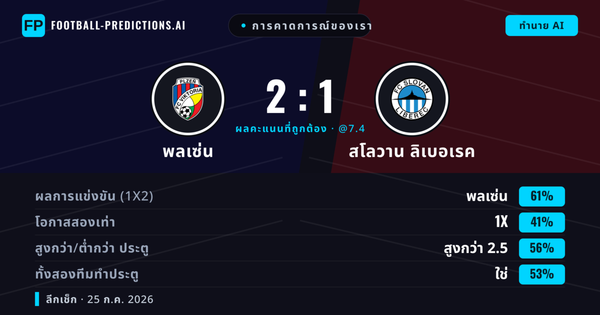 การคาดการณ์ของเรา: พลเซ่น vs สโลวาน ลิเบอเรค — พลเซ่น — ชนะ (62%); เกิน 2.5; ทั้งสองทีมทำประตู: ใช่