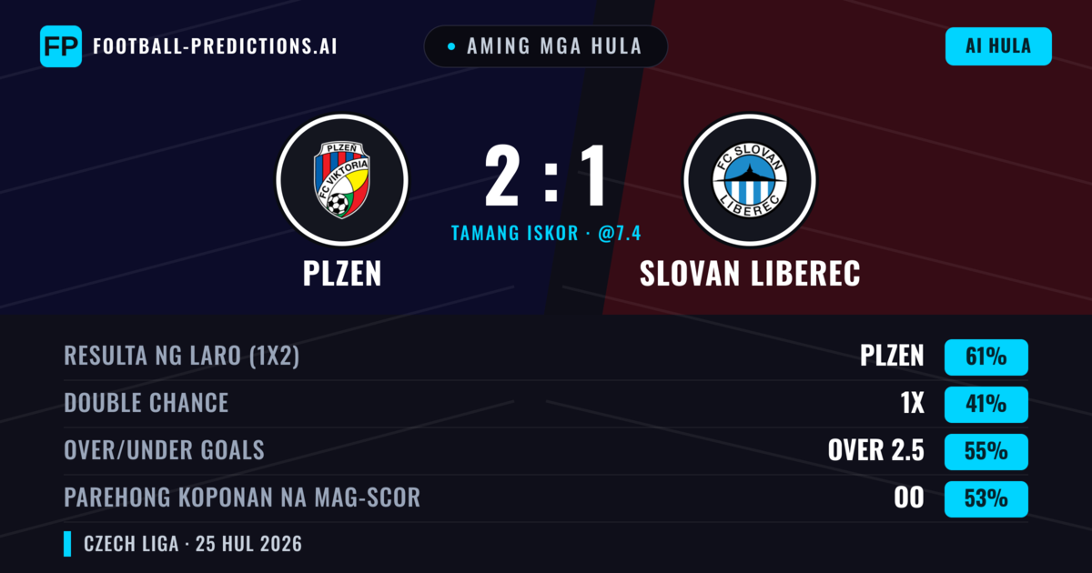 Aming mga hula: Plzen vs Slovan Liberec — Plzen — Manalo (62%); Over 2.5; Parehong magbubuo: Oo