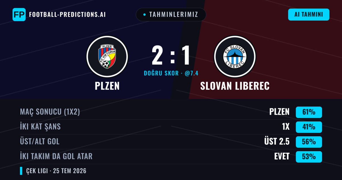 Tahminlerimiz: Plzen vs Slovan Liberec — Plzen — Kazanmak (62%); Üst 2.5; İki taraf da gol atar: Evet