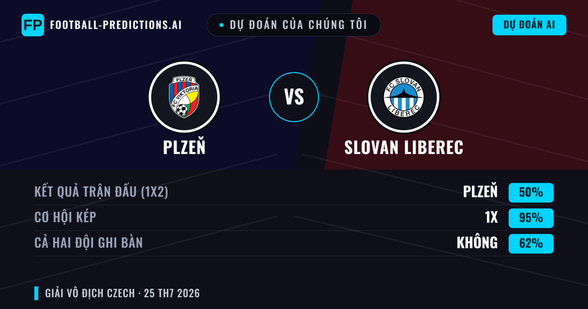 Dự đoán của chúng tôi: Plzeň vs Slovan Liberec — Plzeň — Thắng (62%); Hơn 2.5; Cả hai ghi bàn: Có