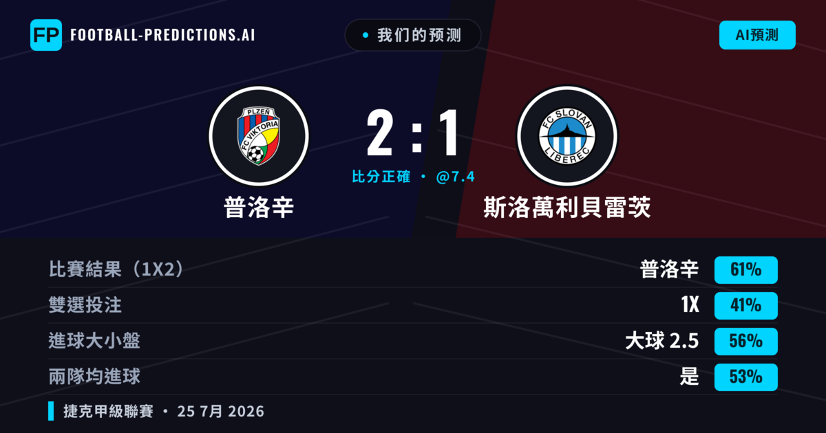 我们的预测: 普洛辛 對 斯洛萬利貝雷茨 — 普洛辛 — 勝 (62%); 大球 2.5; 有進球
