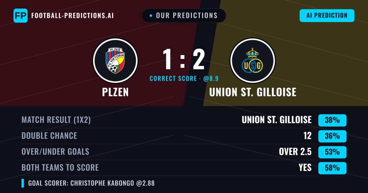 Our Predictions: Plzen vs Union St. Gilloise — Plzen — Win (40%); over 2.5; Both teams to score: Yes