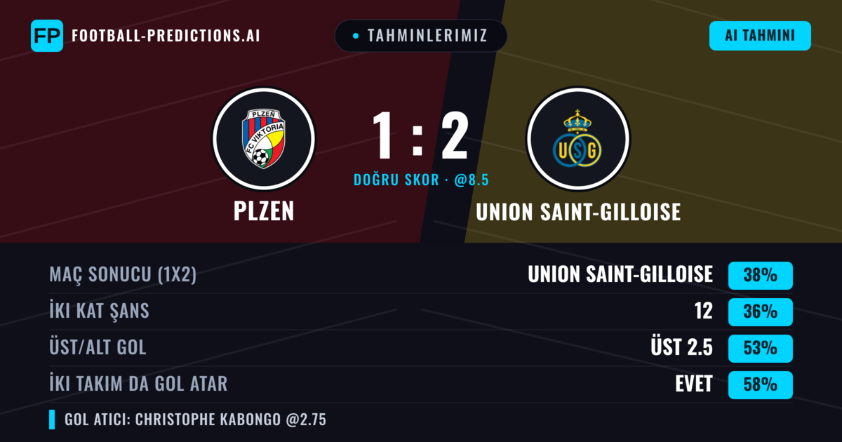 Tahminlerimiz: Plzen vs Union Saint-Gilloise — Union Saint-Gilloise — Kazanmak (37%); Üst 2.5; İki taraf da gol atar: Evet