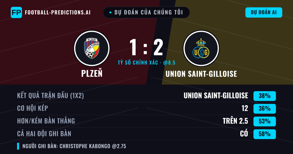 Dự đoán của chúng tôi: Plzeň vs Union Saint-Gilloise — Plzeň — Thắng (40%); Hơn 2.5; Cả hai ghi bàn: Có