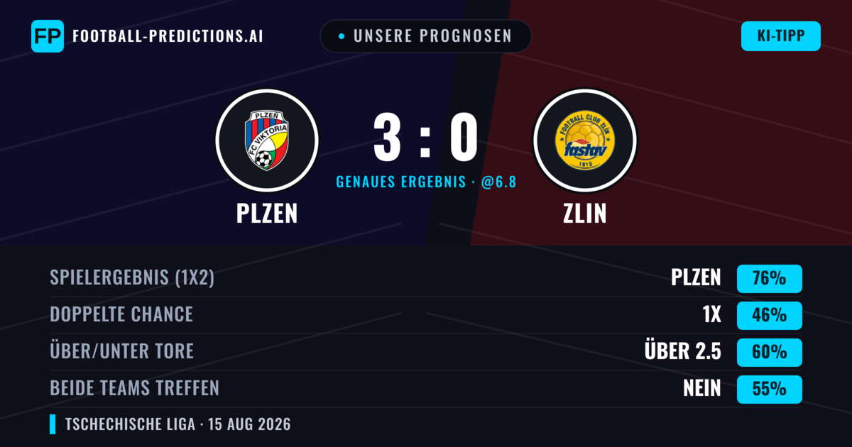 Unsere Prognosen: Plzen vs Zlin — Plzen — Sieg (74%); Über 2.5; Beide treffen: Nein