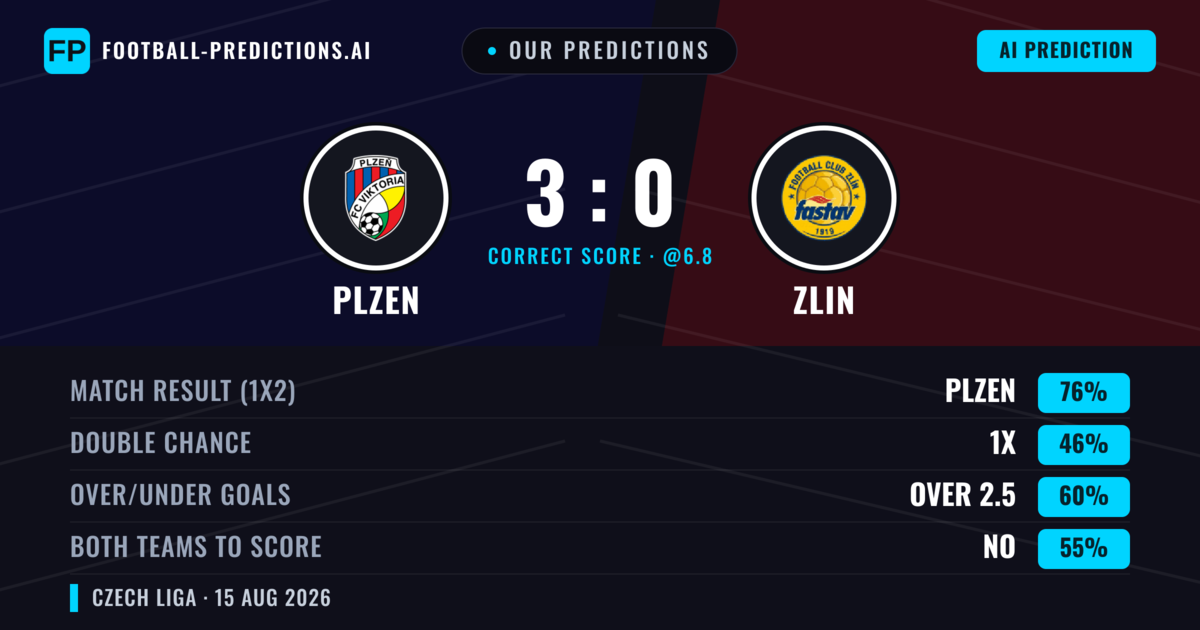 Our Predictions: Plzen vs Zlin — Plzen — Win (74%); over 2.5; Both teams to score: No