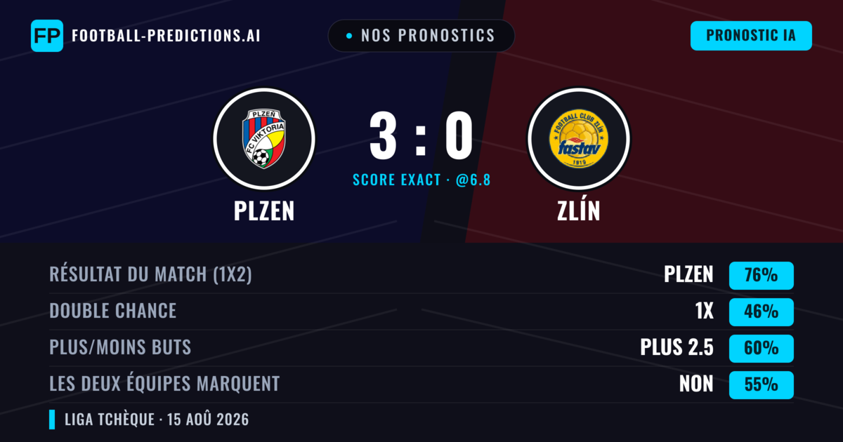 Nos pronostics: Plzen vs Zlín — Plzen — Victoire (74%); Plus 2.5; Les deux marquent : Non