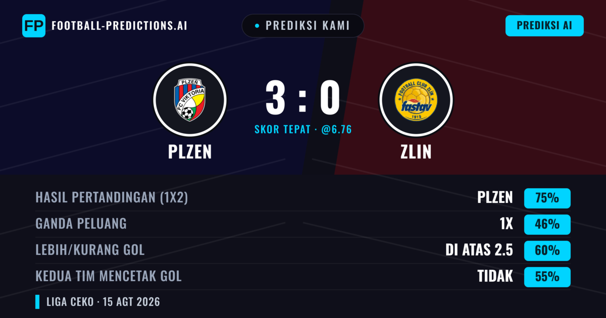 Prediksi kami: Plzen vs Zlin — Plzen — Menang (74%); Lebih 2.5; Kedua tim mencetak gol: Tidak