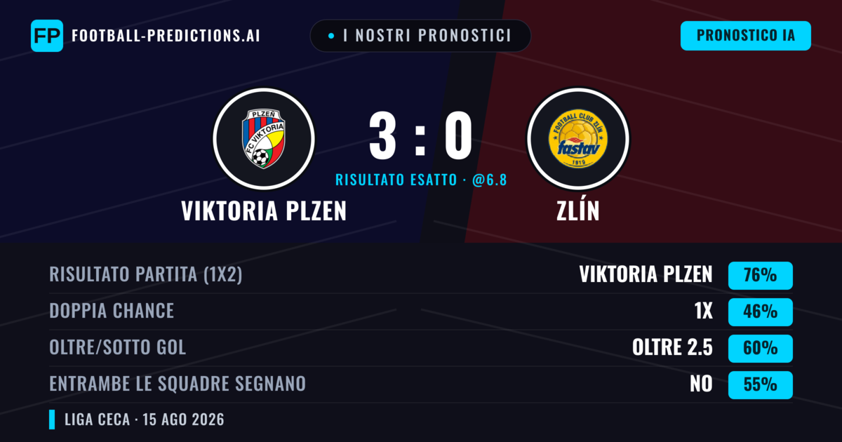 I nostri pronostici: Viktoria Plzen vs Zlín — Viktoria Plzen — Vince (74%); Oltre 2.5; Entrambe segnano: No