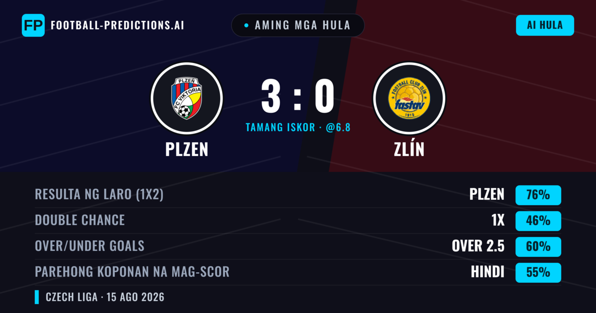 Aming mga hula: Plzen vs Zlín — Plzen — Manalo (74%); Over 2.5; Parehong magbubuo: Hindi