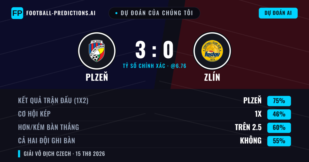 Dự đoán của chúng tôi: Plzeň vs Zlín — Plzeň — Thắng (74%); Hơn 2.5; Cả hai ghi bàn: Không