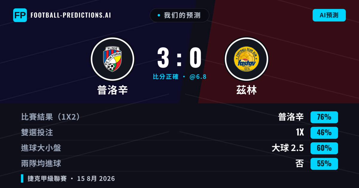 我们的预测: 普洛辛 對 茲林 — 普洛辛 — 勝 (74%); 大球 2.5; 無進球