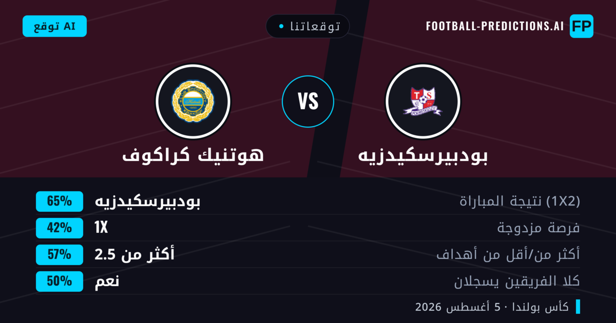توقعاتنا: بودبيرسكيدزيه ضد هوتنيك كراكوف — بودبيرسكيدزيه — فوز (59%); أكثر من 2.5; هدفين أو أكثر