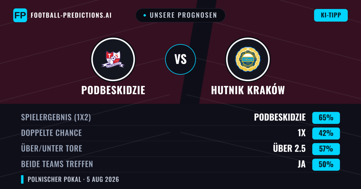 Unsere Prognosen: Podbeskidzie vs Hutnik Kraków — Podbeskidzie — Sieg (59%); Über 2.5; Beide treffen: Ja
