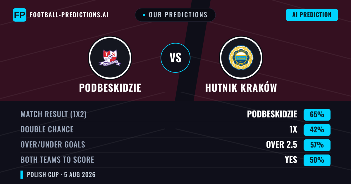 Our Predictions: Podbeskidzie vs Hutnik Kraków — Podbeskidzie — Win (59%); over 2.5; Both teams to score: Yes